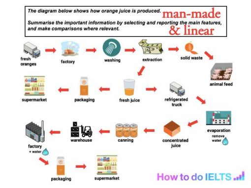 ielts-writing-task-1-process-diagrams-ielts-teacher-and-coach-images