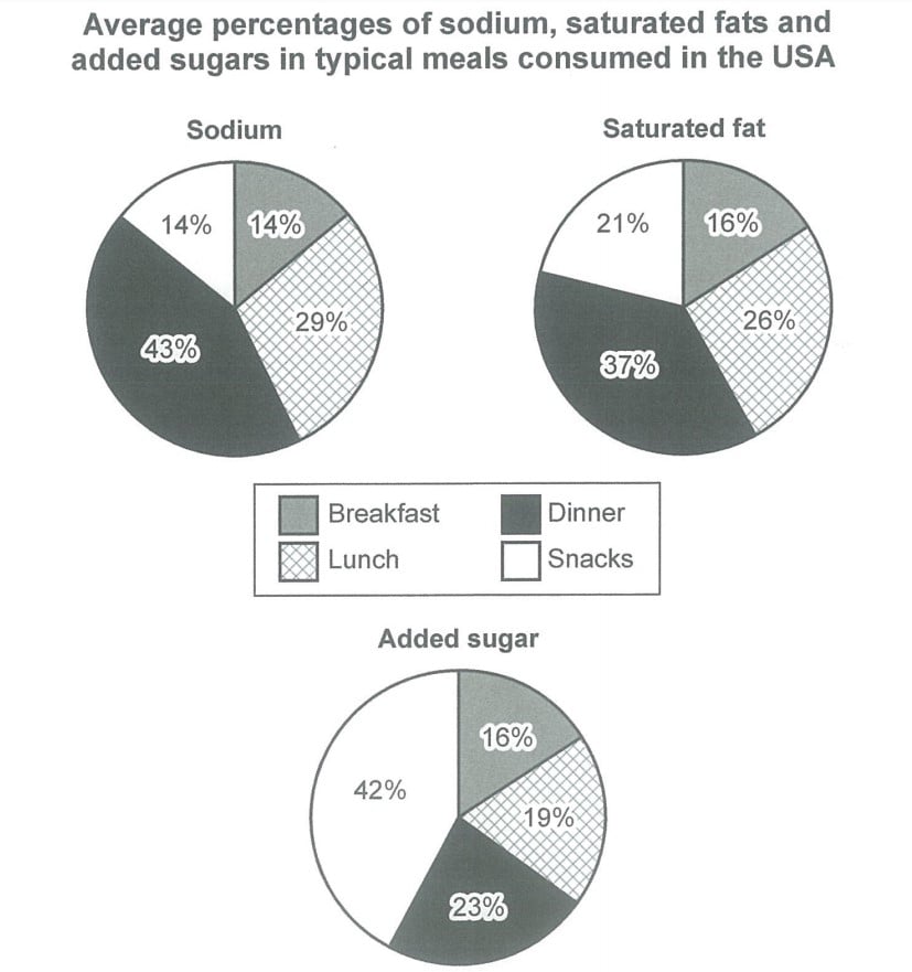 Sodium Chart