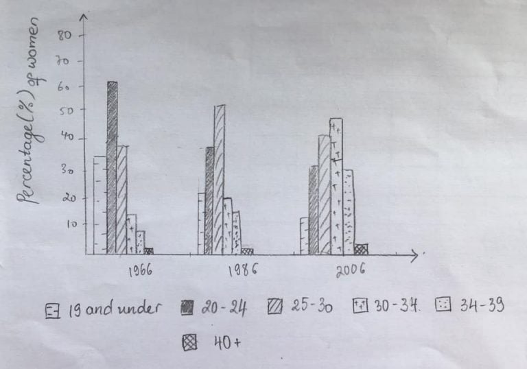 Latest Ielts Writing Task 1 2020 Graphs Charts Maps Processes