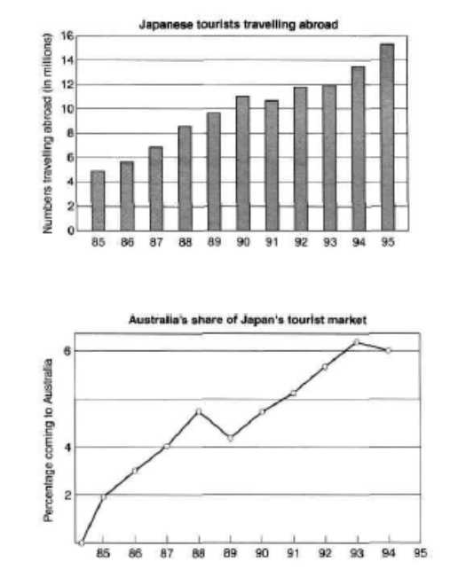 IELTS Writing Task 1: How To Describe Multiple Charts - How To Do IELTS