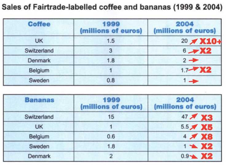 IELTS Writing Task 1: How to Analyse Tables (Changes Over Time) | How ...