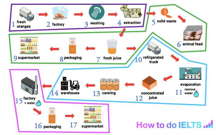 IELTS Writing Task 1 Sample Answer: Orange Juice (Process) - How to do ...