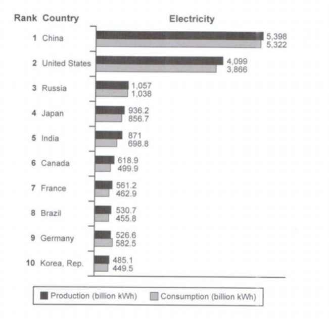 IELTS Writing Task 1: Electricity Bar Chart (Cambridge 13)