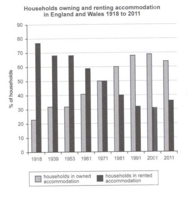 IELTS Cambrdige 13 Writing Task 1: Households England and Wales