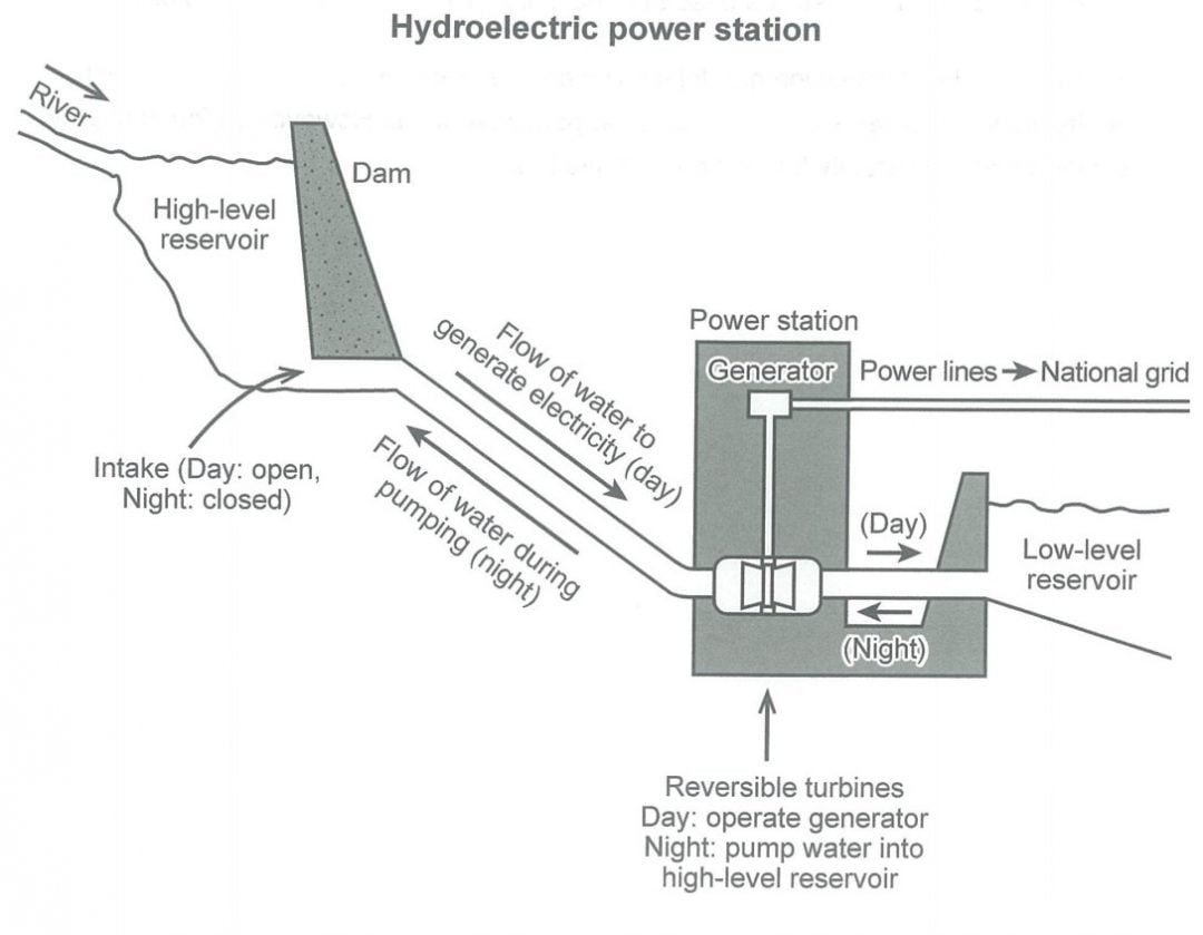 Ielts Writing Task 1 Sample Answer Hydroelectric Power Station Process