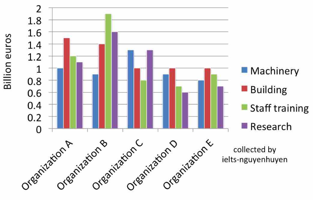 IELTS Writing Task 1 Sample Answer: Organisations Bar Chart (Real Past ...