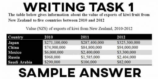 IELTS Writing Task 1 Sample Answer