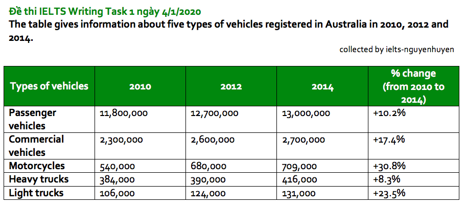 IELTS Writing Task 1 Sample Answer Essay: Vehicles in Australia Table (Real Past IELTS Exam/Test)