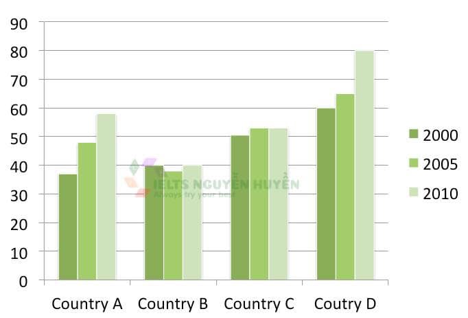 IELTS Writing Task 1 Sample Answer Essay: Higher Education Bar Chart (Real Past IELTS Exam/Test)