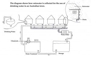 ielts process diagram drinking water