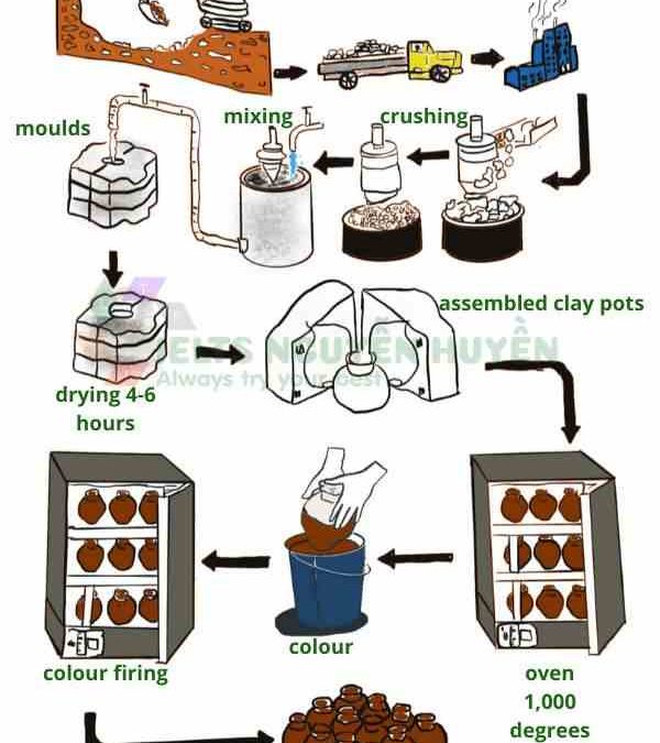 IELTS Writing Task 1 Sample Answer Essay: Ceramic Pots Process (Real Past IELTS Exam/Test)