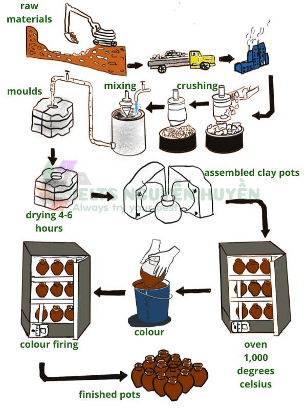 IELTS Writing Task 1 Sample Answer Essay Ceramic Pots Process Real 