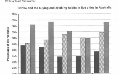 The chart below shows the results of a survey about people's coffee and tea buying and drinking habits in five Australian cities.