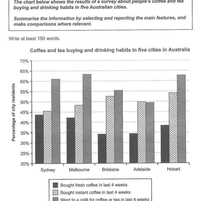 IELTS Writing Task 1 Sample Answer Essay IELTS Cambridge 15: Coffee and Tea Buying and Drinking Habits (Cambridge IELTS 15)