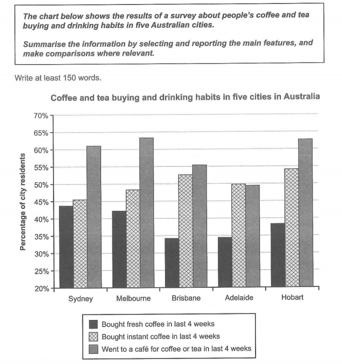 The chart below shows the results of a survey about people's coffee and tea buying and drinking habits in five Australian cities.