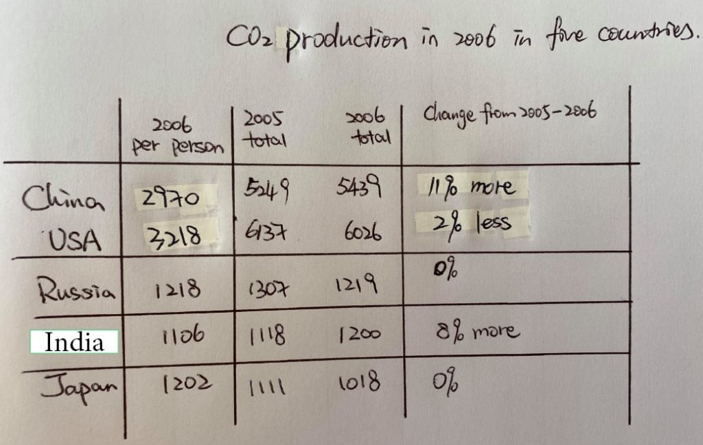 ielts writing task 1 sample answer co2 production