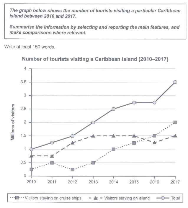 IELTS Academic Writing: Line Graph in 2023  Ielts, Ielts writing task1,  Ielts writing