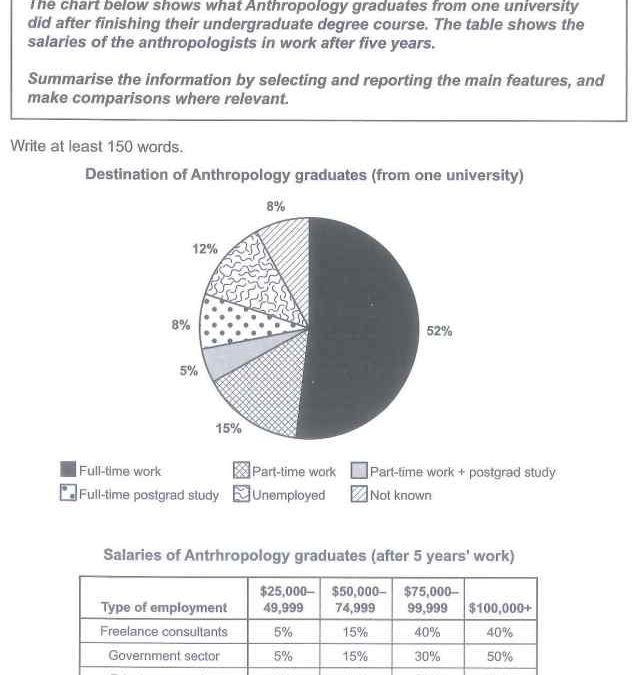 IELTS Writing Task 1 Sample Answer Essay IELTS Cambridge 15: Anthropology Graduates (IELTS Cambridge 15)