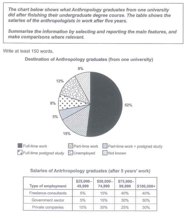 IELTS Writing Task 1 Sample Answer Essay IELTS Cambridge 15: Anthropology Graduates (IELTS Cambridge 15)