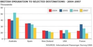 ielts task 1 bar chart emigration