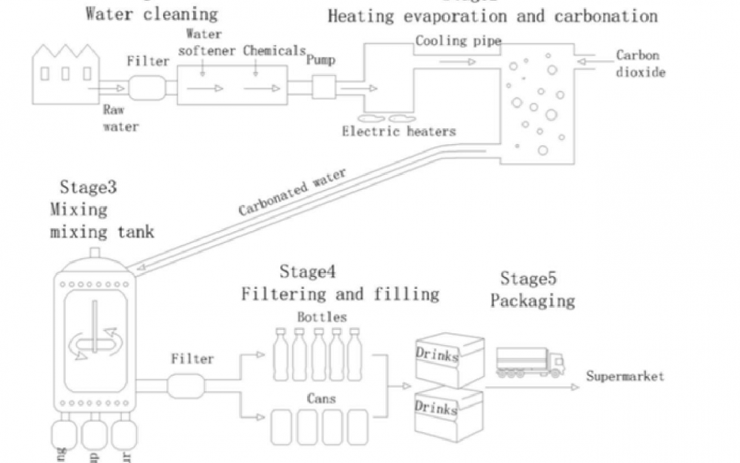 IELTS Essay Task 1: Carbonated Drinks