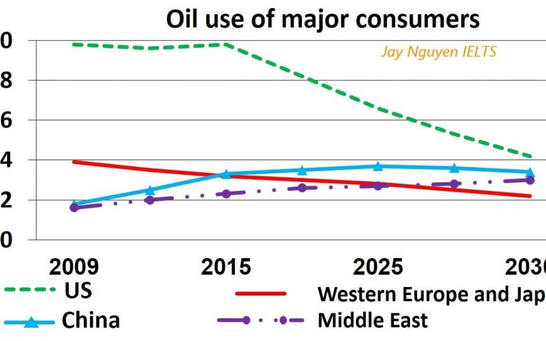 IELTS Essay Task 1: Oil Use