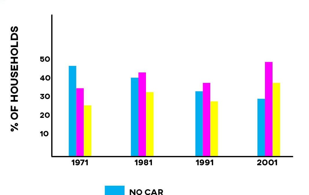 IELTS Essay Task 1: Households with Cars