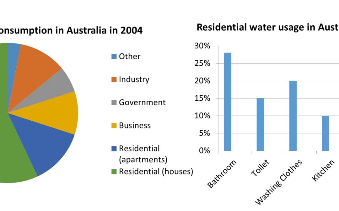 IELTS Essay Task 1 Water Usage Australia
