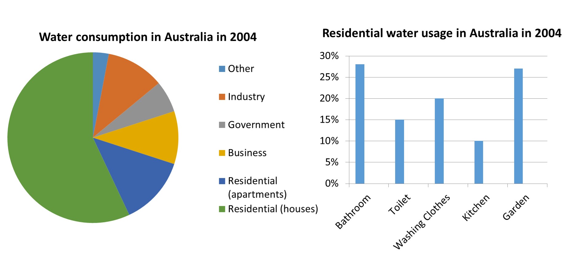 Ielts task 1. IELTS writing task 1 Water. IELTS writing task 1 pie Chart. Writing task 1 Samples. IELTS writing task 1 Vocabulary.