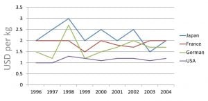 ielts essay line chart