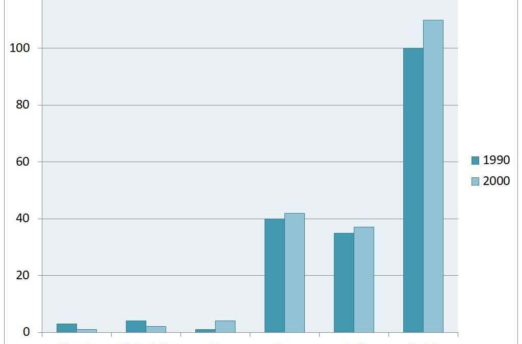 IELTS Essay: Distances Travelled Bar Chart