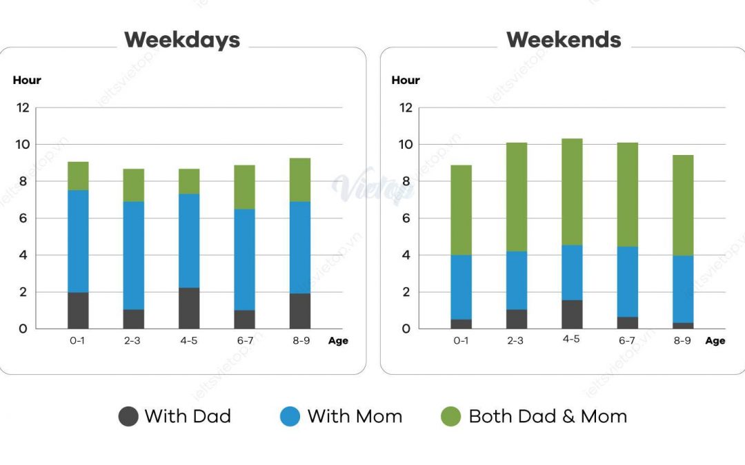 IELTS Essay: Time Spent with Parents Bar Chart