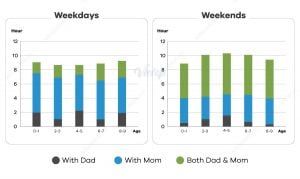 IELTS Essay: Time Spent with Parents Bar Chart