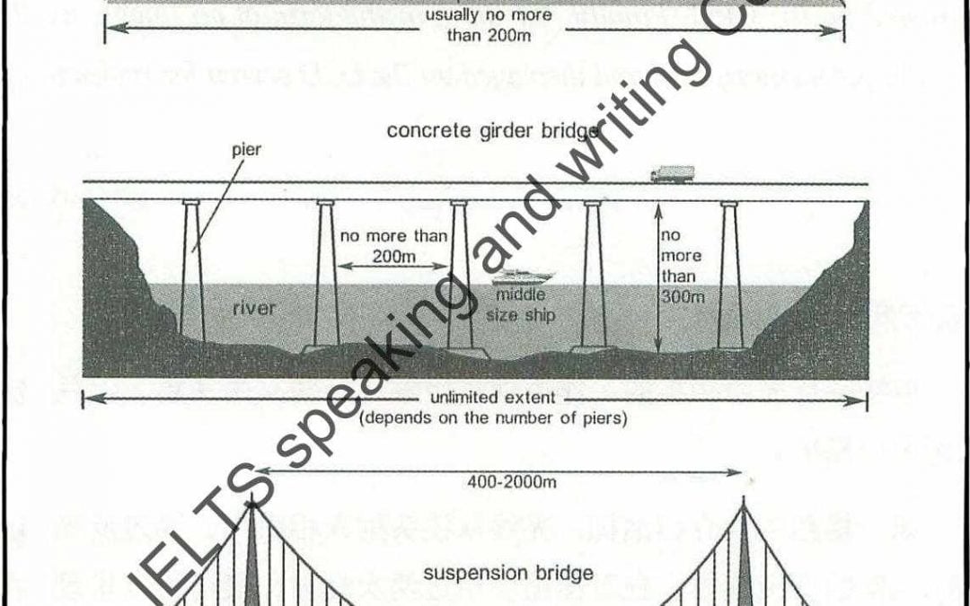 IELTS Essay Task 1: Bridges