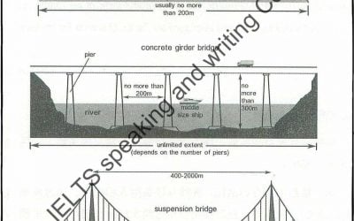 ielts essay bridges