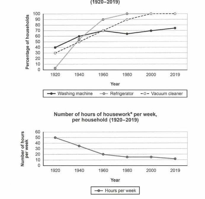 IELTS 16 Essay: Ownership of Electrical Appliances Line Chart
