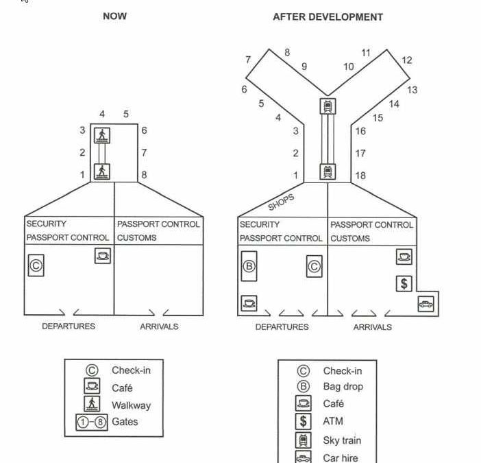 IELTS Cambridge 16 Essay: Airport Map