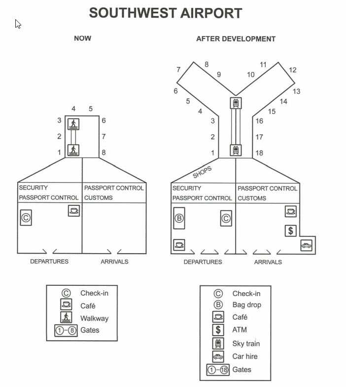 IELTS Cambridge 16 Essay: Airport Map