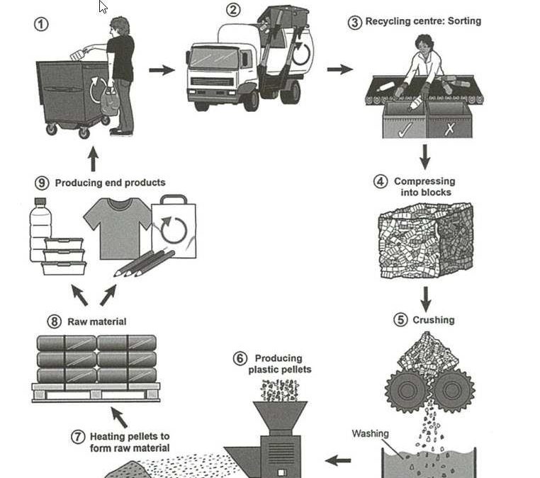 IELTS Cambridge 16 Essay: Recycling Plastic Bottles