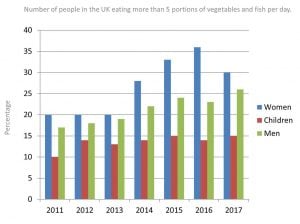 IELTS bar chart consumption fish vegetables