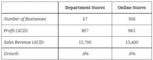 IELTS Essay: Department Online Stores Australia