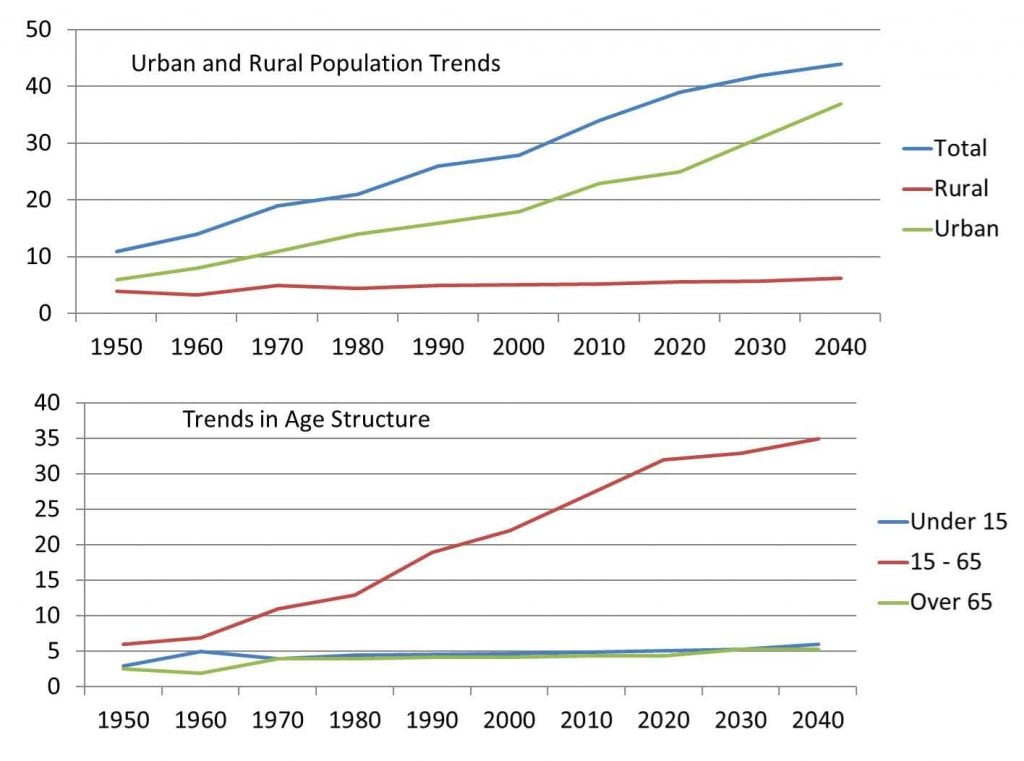 IELTS Essay Task 1: Urban and Rural Population Trends