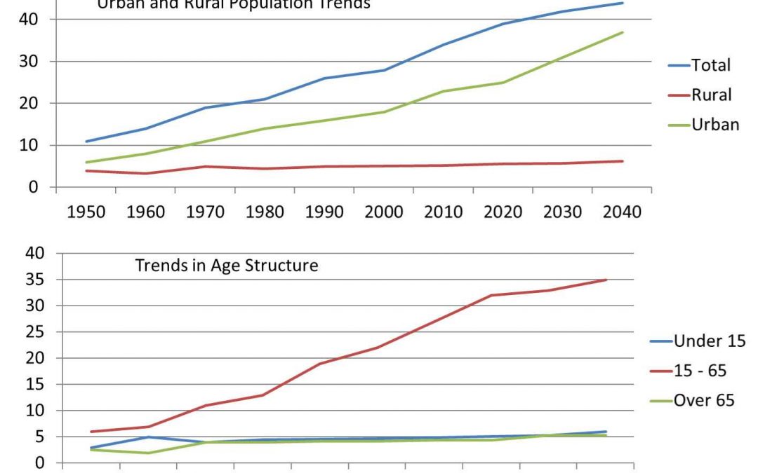 IELTS Essay Task 1: Urban and Rural Population Trends