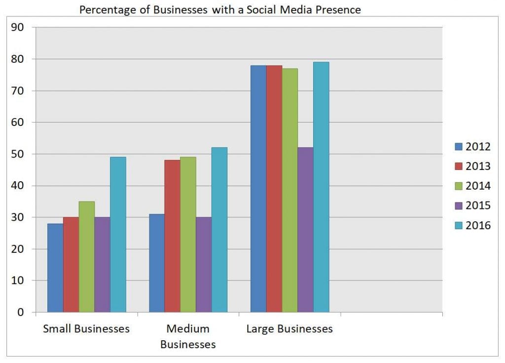 IELTS Essay Task 1: Social Media Presence for Businesses