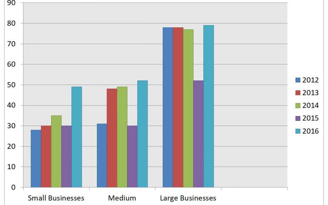 IELTS Essay Task 1: Social Media Presence for Businesses