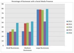 IELTS Essay: Social Media Presence for Businesses