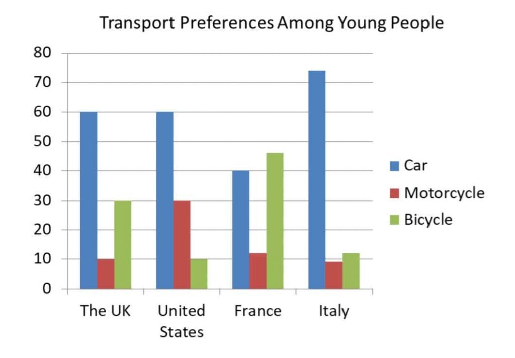 IELTS Essay Task 1: Transport Preferences Among Young People