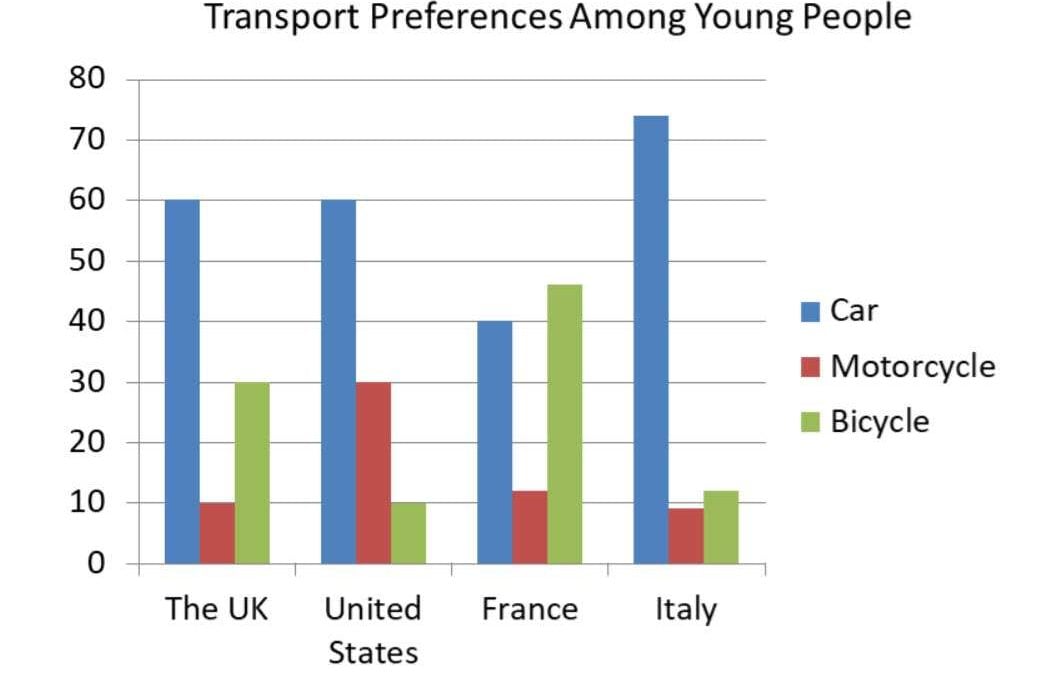 IELTS Essay Task 1: Transport Preferences Among Young People