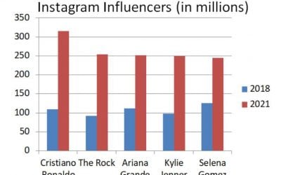IELTS Essay Task 1 Instagram Influencers