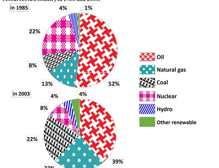 IELTS Essay Task 1: Pie Charts Energy